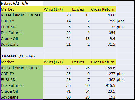 5 Day Results: 6/2 - 6/6