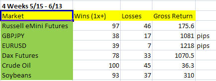 4 Week Results: 5/15 - 6/13