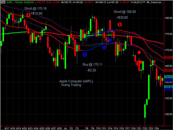 Day/Swing Trade Stock Results - SOHU