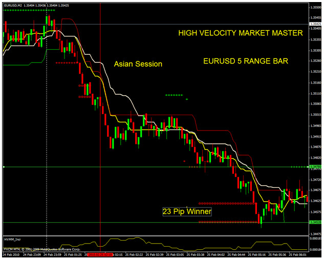 Range bars trading system