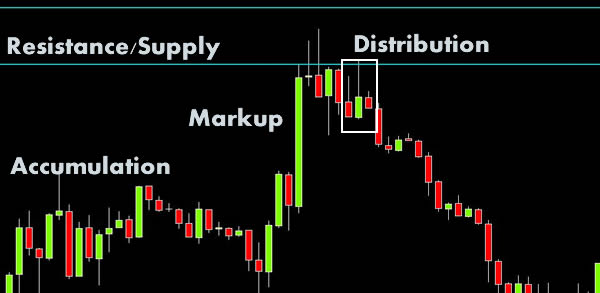 How To Markup Forex Charts