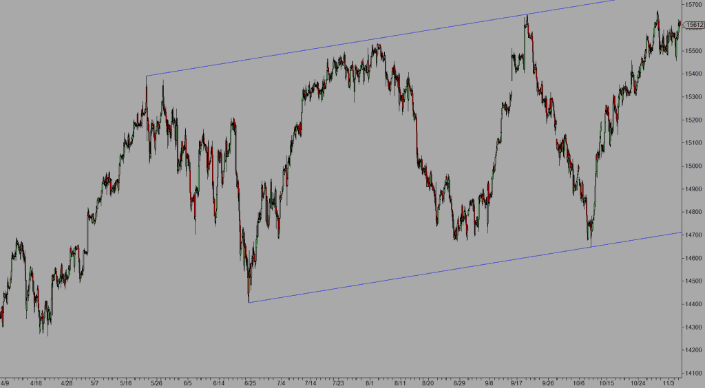 trend line channel trading