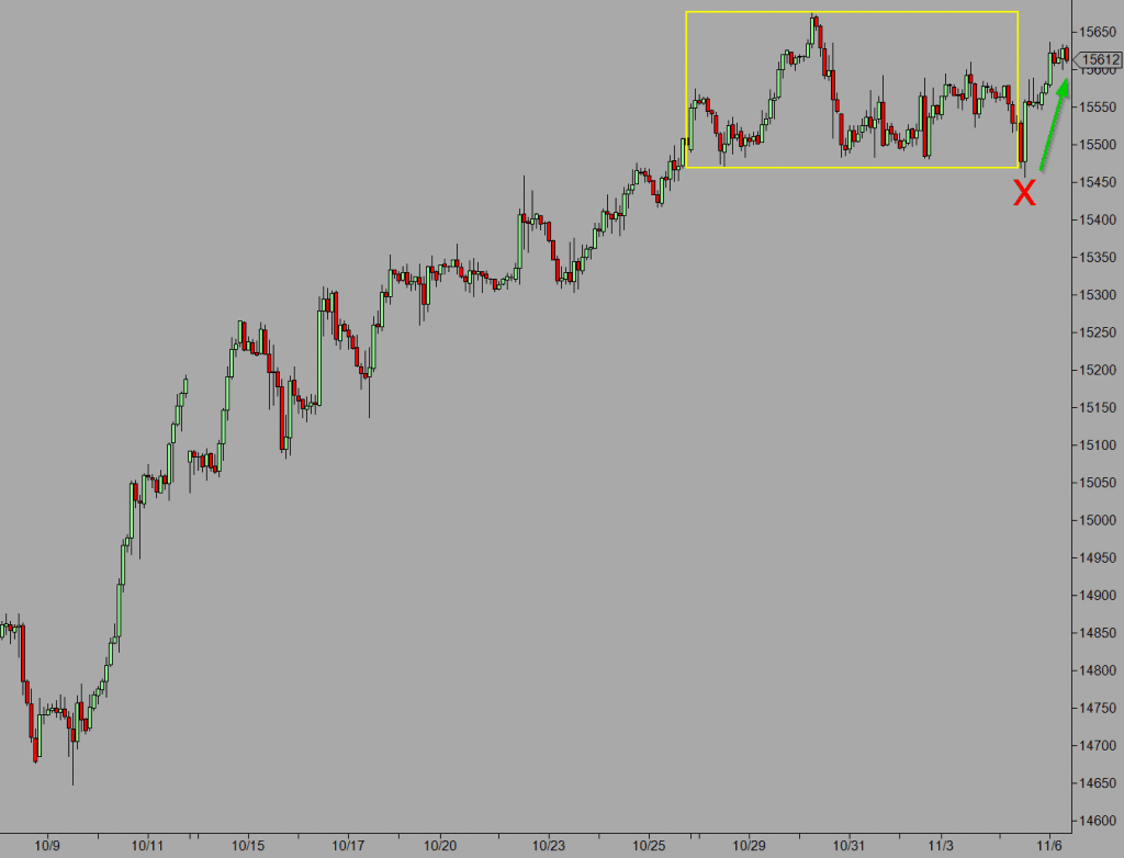 break of resistance trading