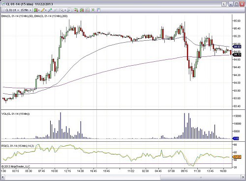 Commodity Futures Trading Charts