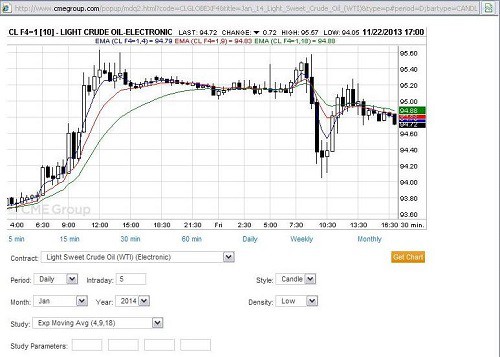 Commodity Trading Charts