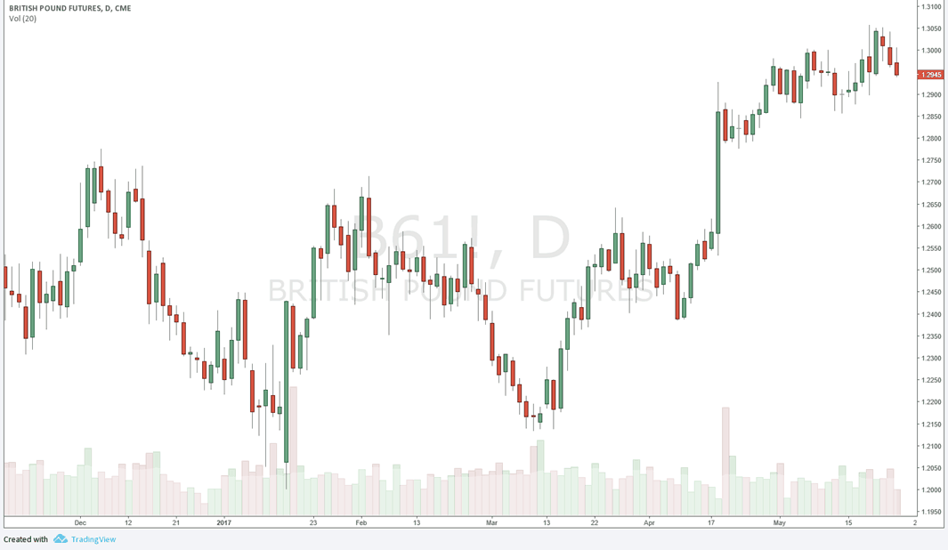 Free Real Time Futures Charts