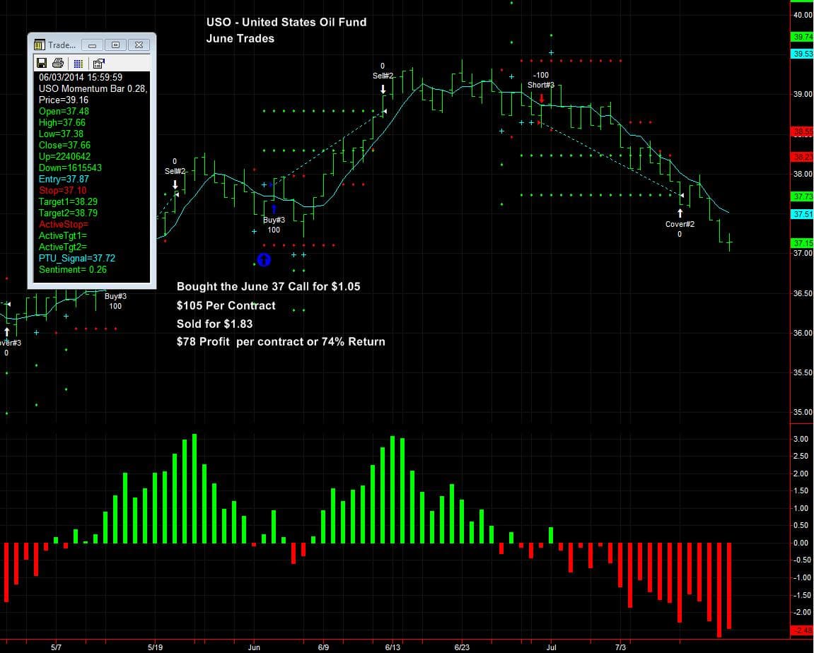 Options trading uso