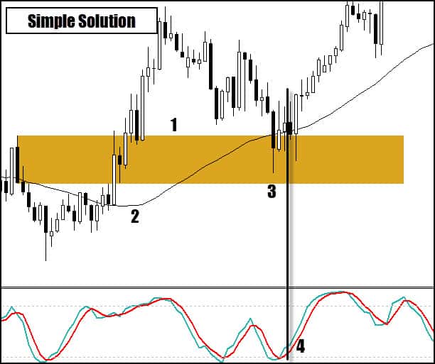 momentum and trend trading indicators