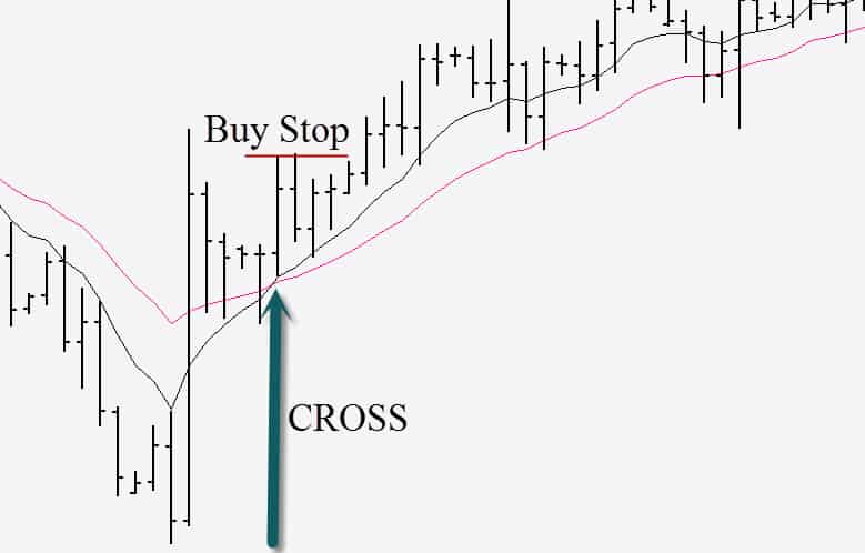 Moving average crossover trading system