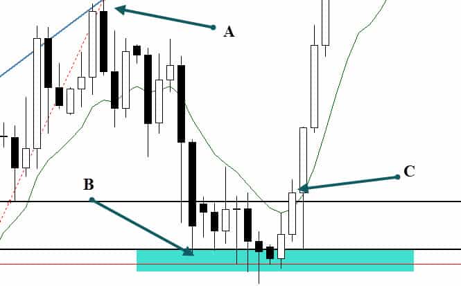 trading is routine Fibonacci