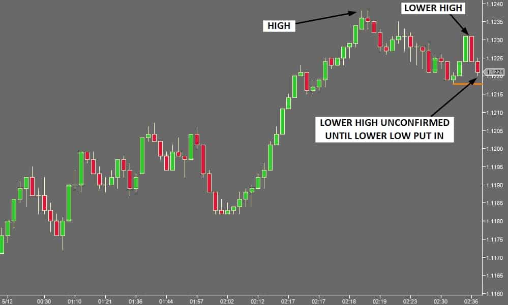 High Chart Patterns