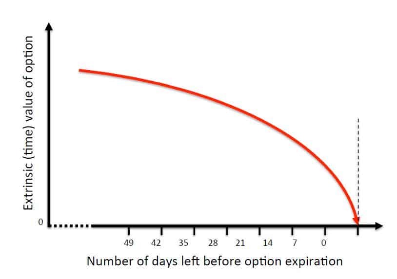 Option Time Decay Chart