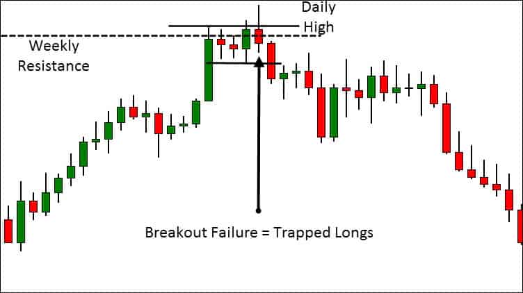 failure test and trapped traders