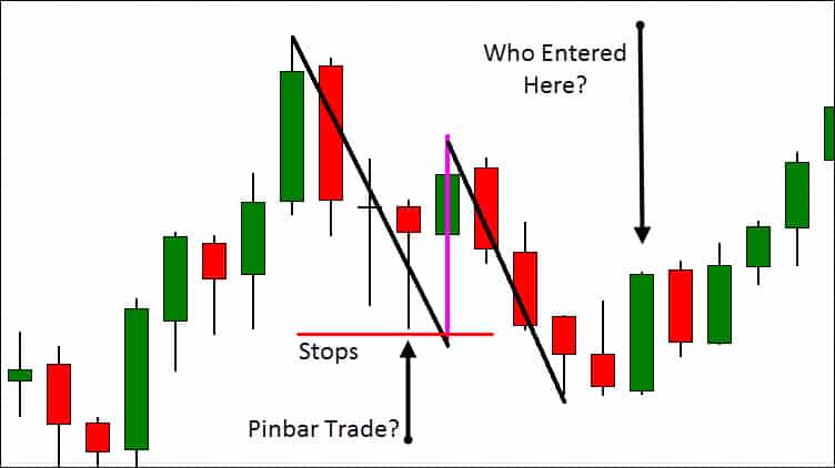 complex pullback trapped traders