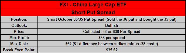 Options on fxi