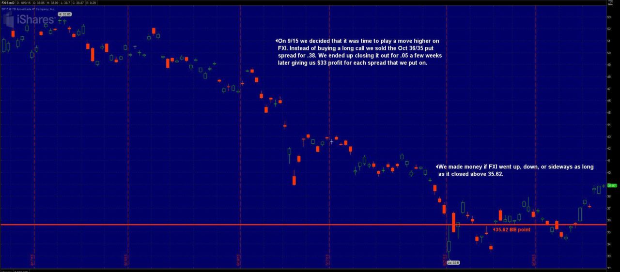 Options trading income potential