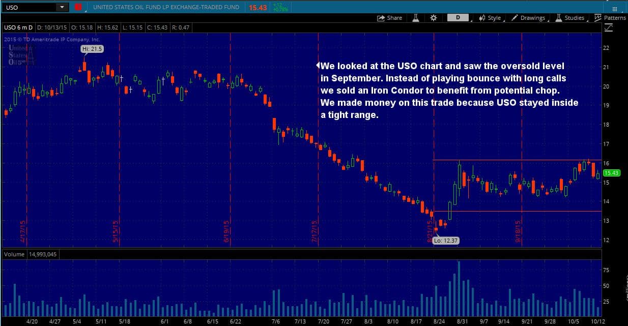 Uso stock options chain