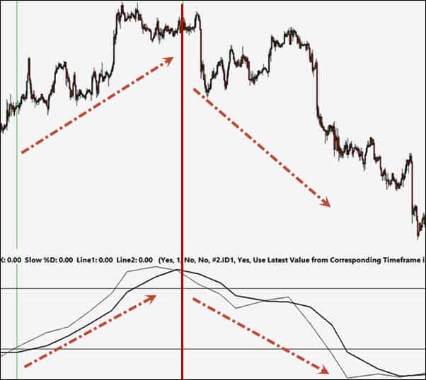 Stochastic forex formula