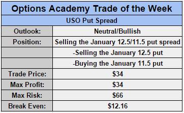 Options trading uso