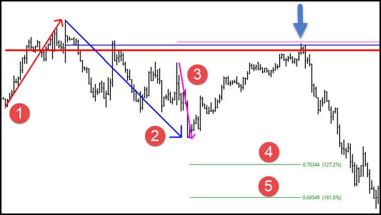 Forex fibonacci system
