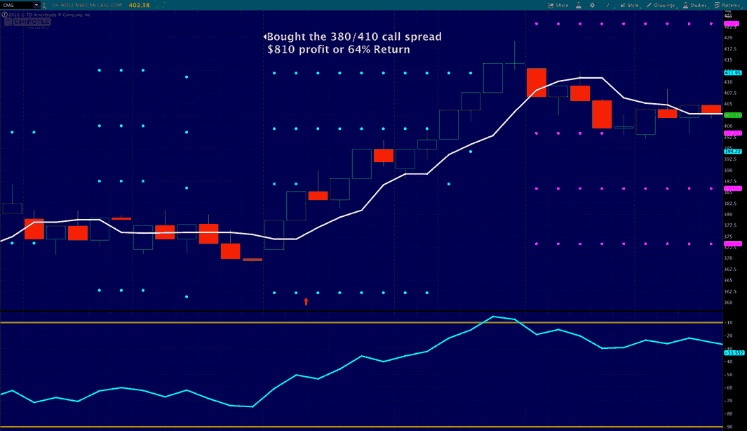 Chipotle Call spread