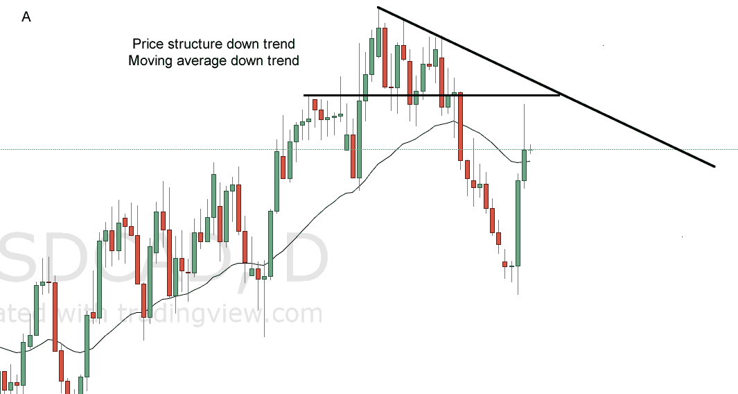 MULTIPLE TIME FRAME ANALYSIS DAILY CHART