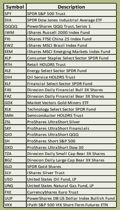 EXCHANGE TRADE FUND LIST