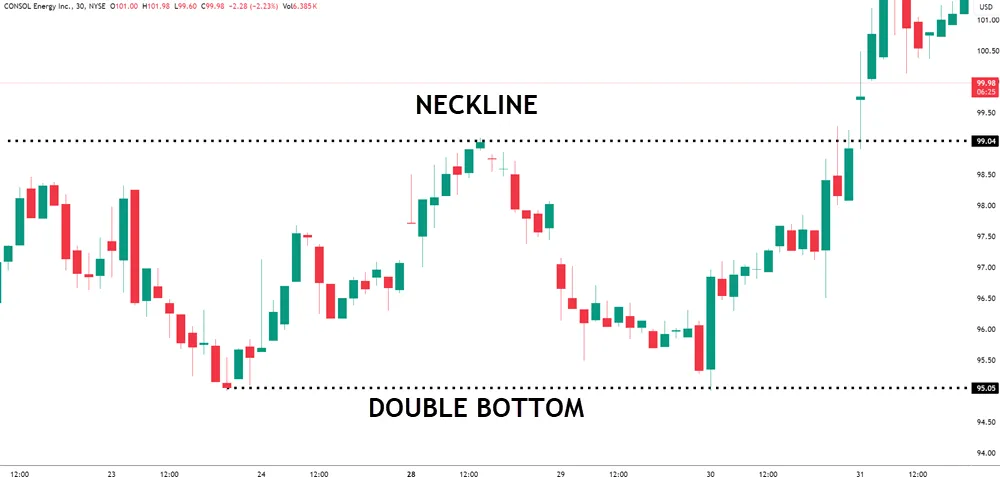 Double Bottom Trading Guide