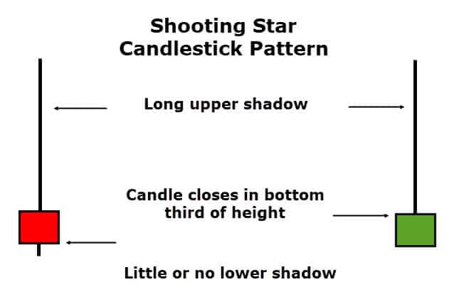 shooting star candlestick pattern image