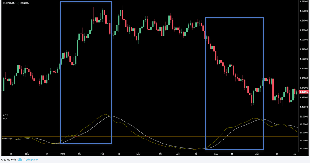 ADX + Moving Average