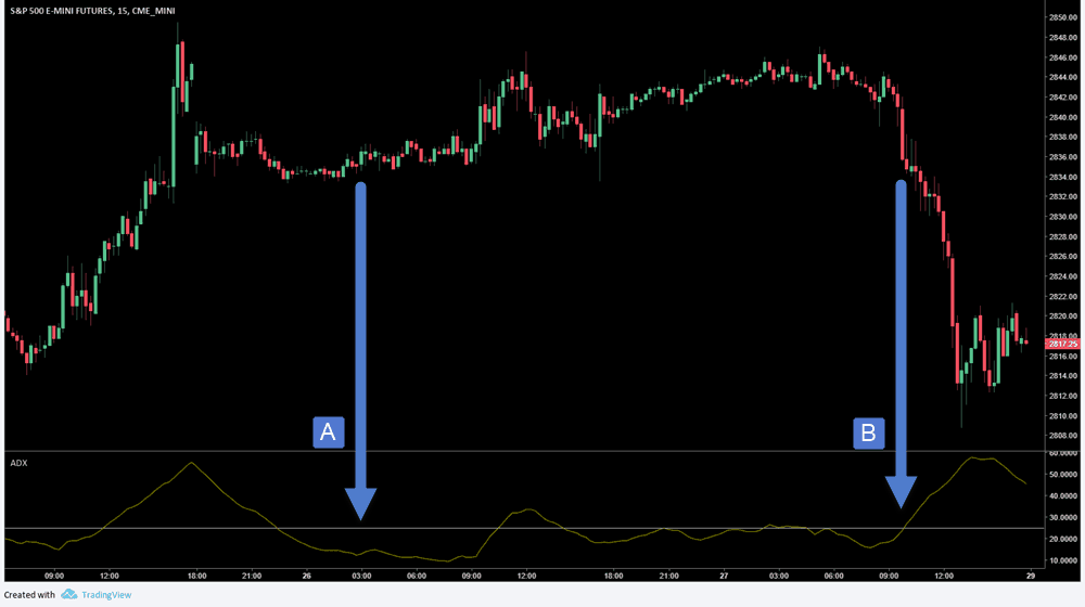 ADX Trading Indicator
