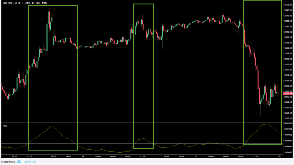 ADX Indicator - Strong or Building Trend Strength