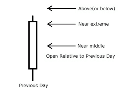 Opening Price Compared To Yesterday Price Action