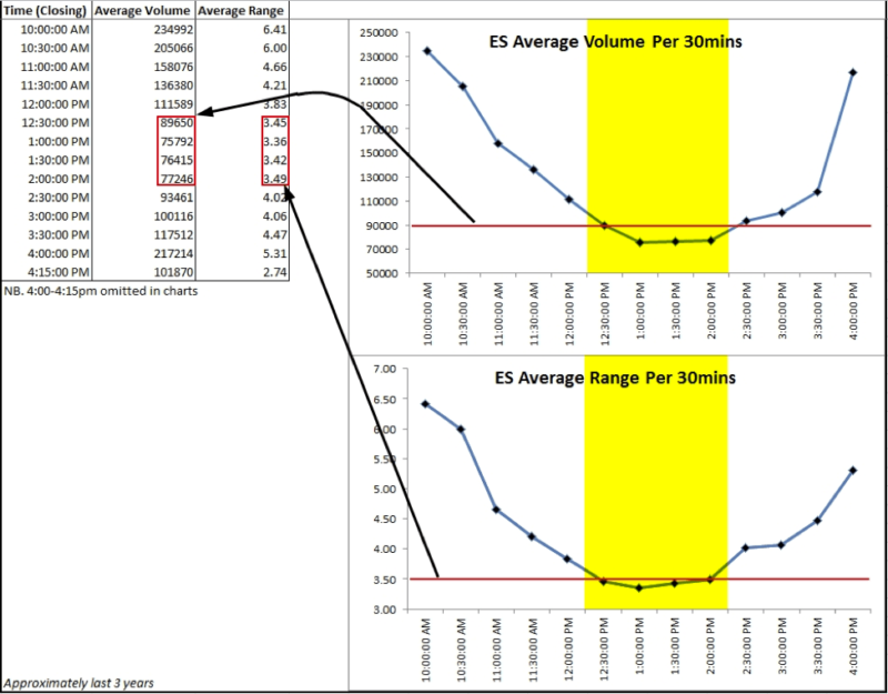 ES1 worst time to day trade
