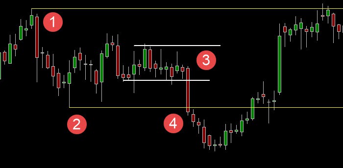 trading process
