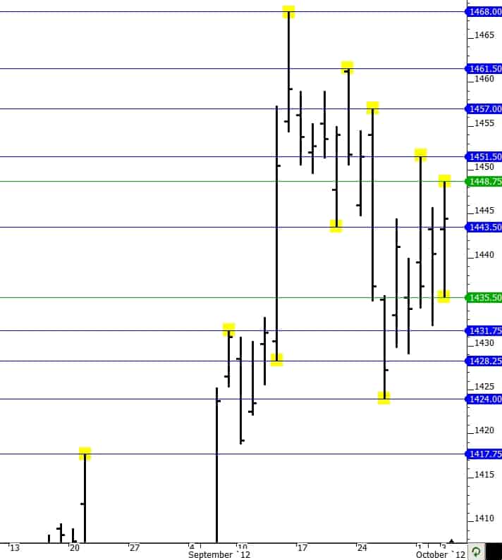 E-mini S&P 500 Simple Levels E-mini S&P 500 Simple Levels