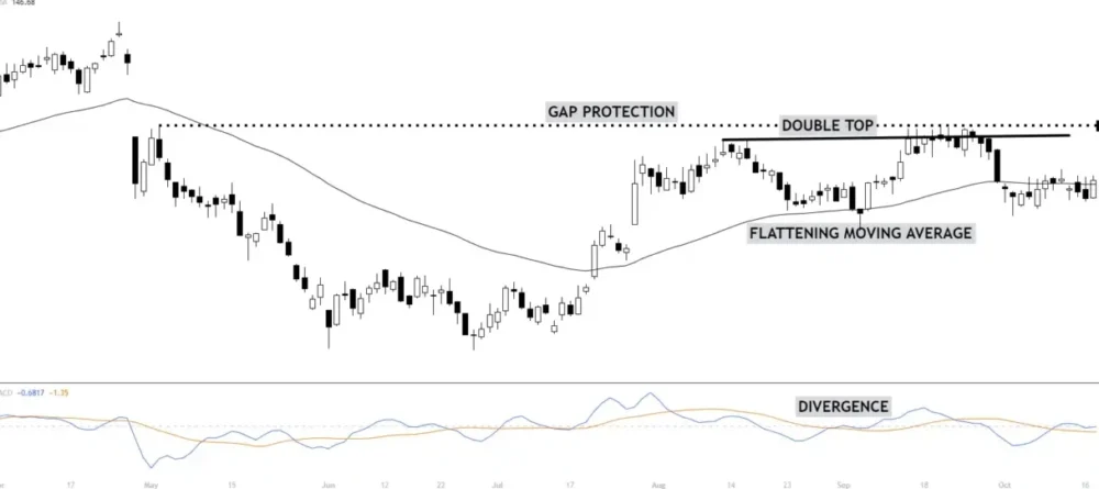 CONFLUENCE OF TECHNICALS_result