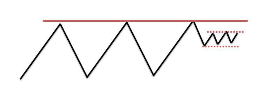 Trading Range With Higher Range