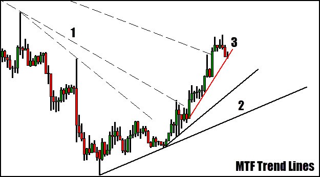 multiple time frame trend lines
