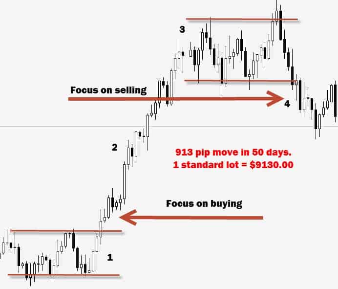 How to swing trade forex