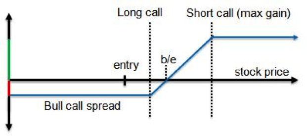 Parity Graph of a Bull Call Vertical Spread