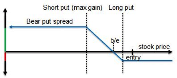 Parity Graph of a Bear Put Vertical Spread