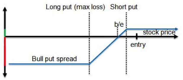 Parity Graph of a Bull Put Vertical Spread