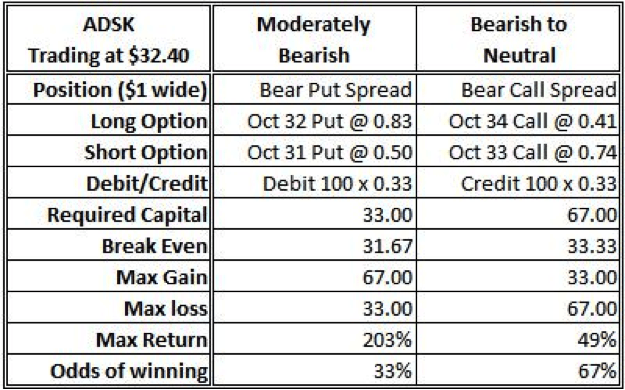 Bearish Positions in ADSK Using 1$ Wide Verticals