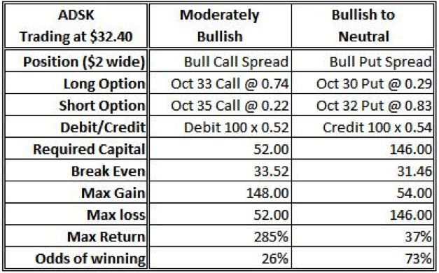 Bullish Positions in ADSK Using $2 Wide Verticals