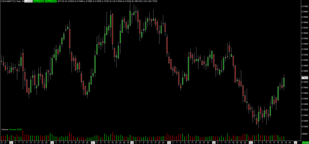 Currency Futures Charts