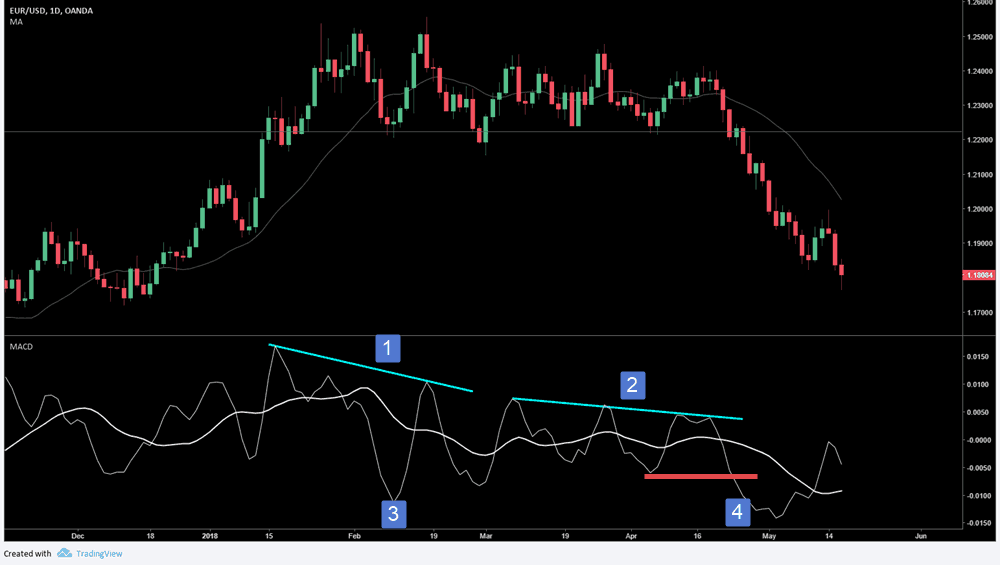 Momentum With MACD