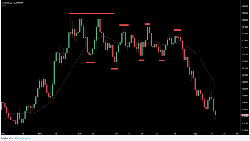 Trading Range - Moving Average