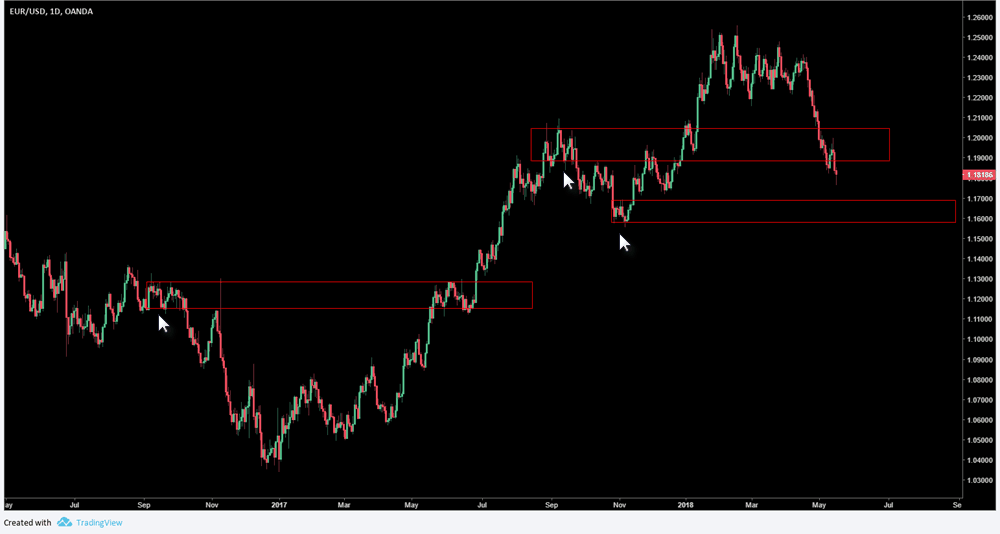 SUPPORT AND RESISTANCE CLUSTERS