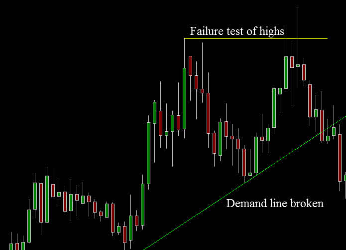 multiple time frames setup chart